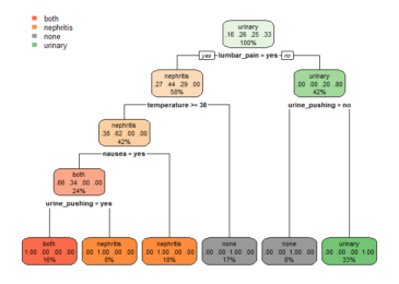Create API for Machine Learning Model with R – Minimatech