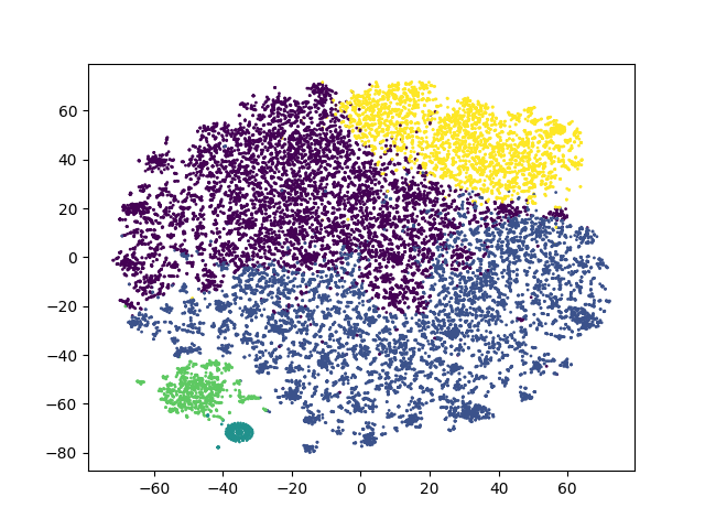 Clustering the Manifold of the Embeddings Learned by Autoencoders ...