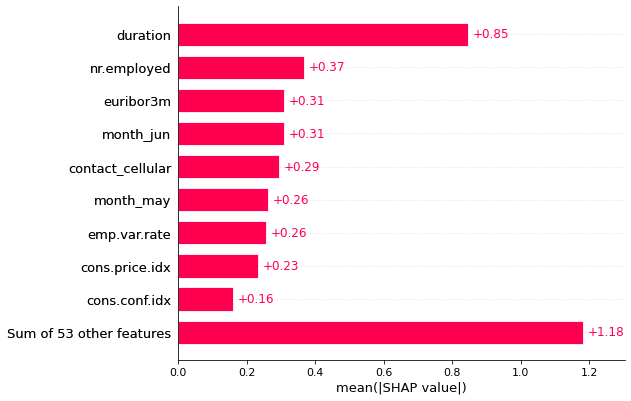 Explain Python Machine Learning Models with SHAP Library – Minimatech