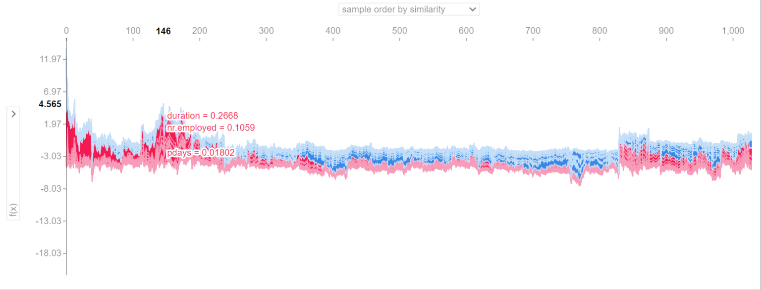 Explain Python Machine Learning Models with SHAP Library – Minimatech